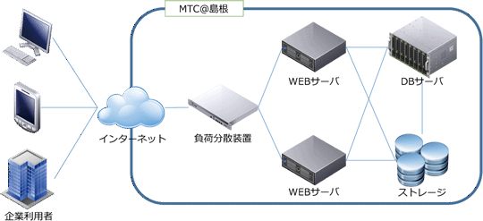 KOTO2のシステム構成