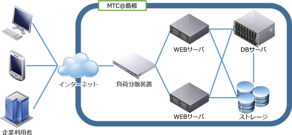 (システム構成)